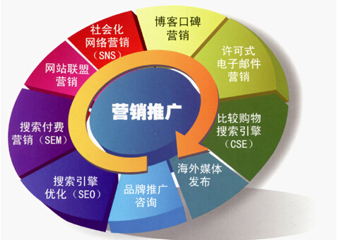 企業(yè)網(wǎng)絡品牌推廣與網(wǎng)絡銷售策略全解析